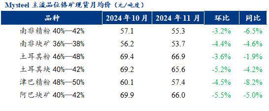 Mysteel月报：不锈钢管材市场月内价格走跌竞争激烈(111-1130)