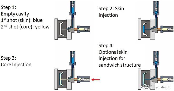 Moldex3D模流分析之三明治射出成型